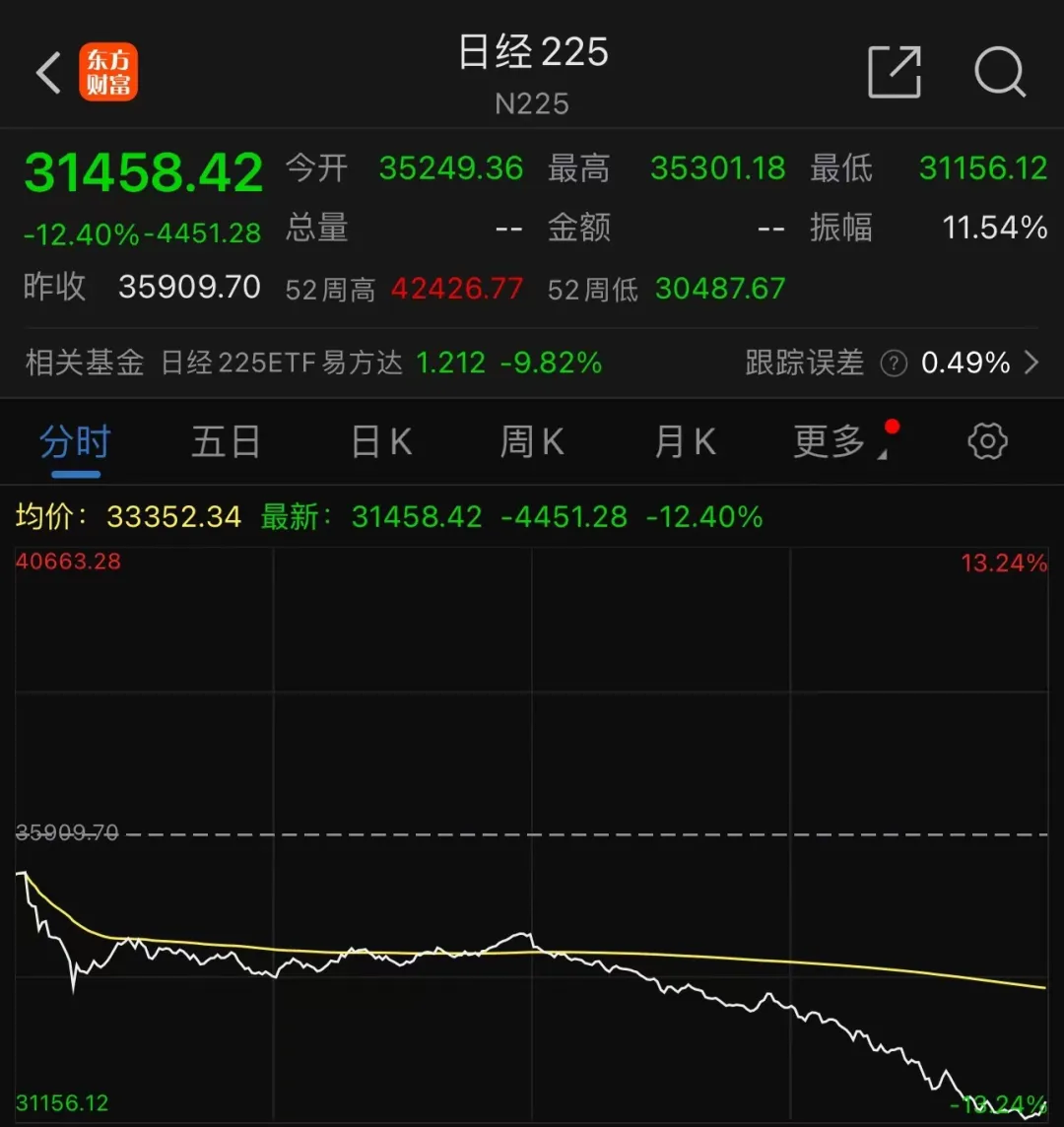 全球股市血流成河！头部券商再提“东升西降”