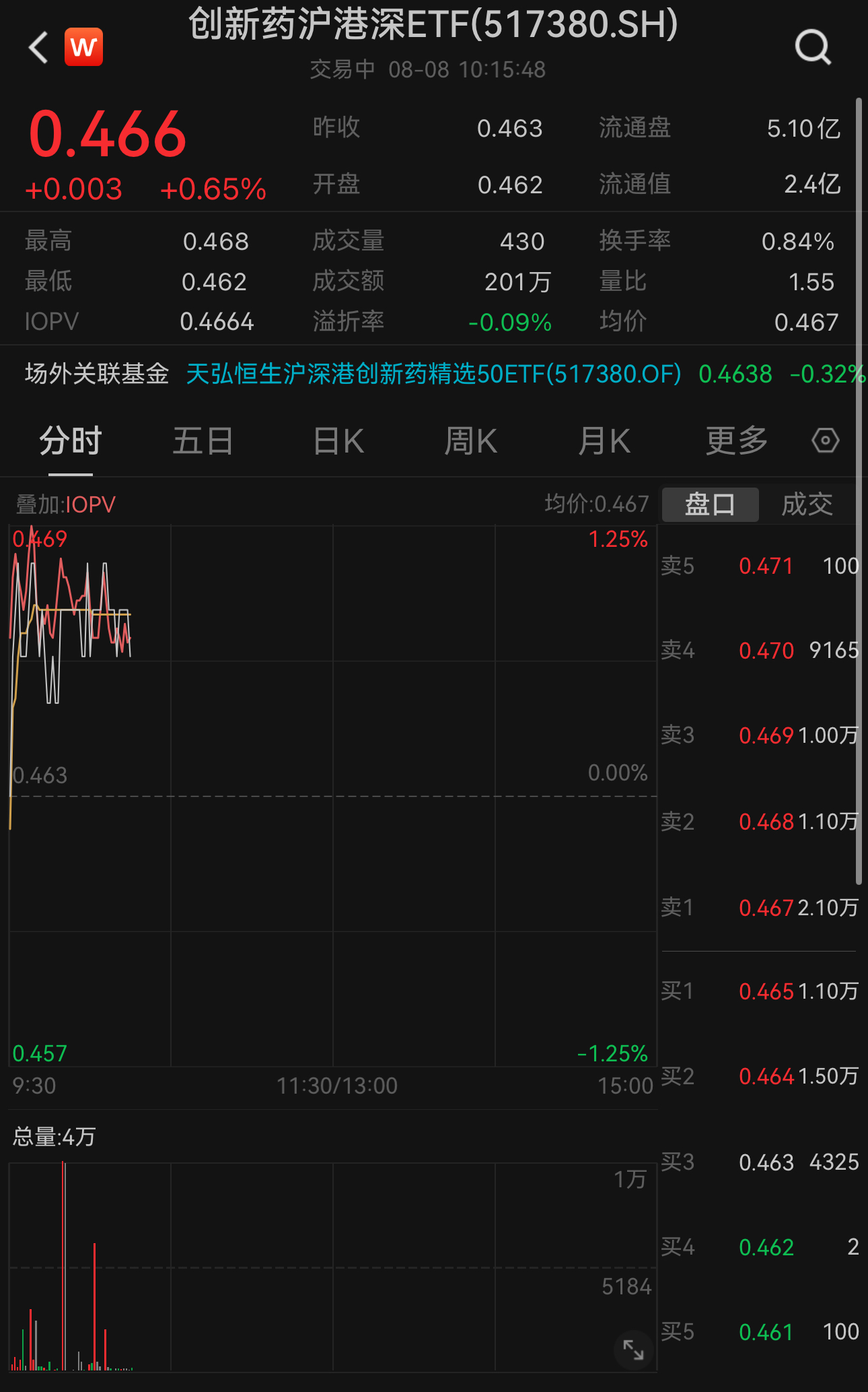https://pfoss.lccjapp.cn/upload/20240808/ce8dcd24a78199ec03a92621509a8ec0.jpeg 美联储9月或超预期降息!创新药沪港深ETF(517380)逆势上涨0.65%,权重股新和成涨超6%