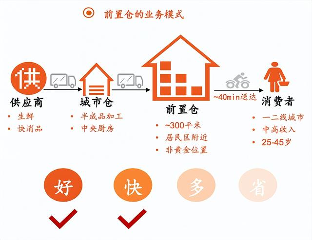GMV同比增长16.8%,叮咚买菜迎来了前置仓的“春天”?