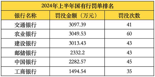 上半年国有行股份行合计被罚超3.4亿:农业银行被罚次数最多