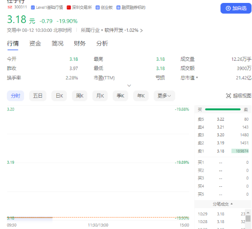 开盘即大跌！任子行、中青宝等四家公司遭证监会立案调查