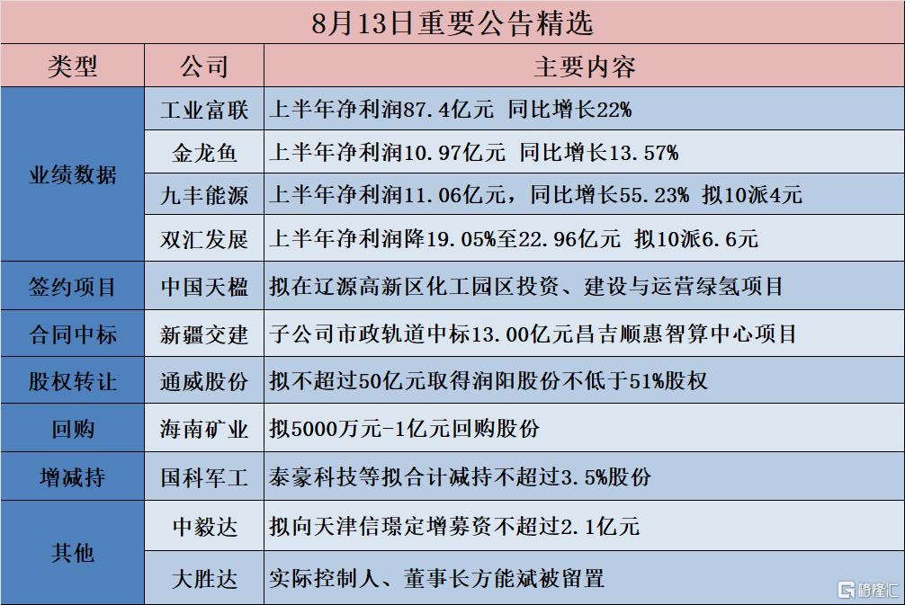 公告精选︱工业富联：上半年净利润87.4亿元 同比增长22%；双汇发展：上半年净利润降19.05%至22.96亿元 拟10派6.6元