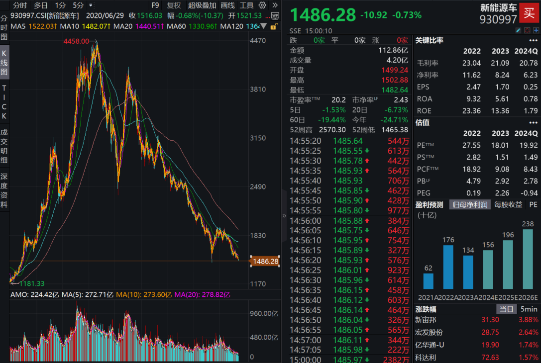 https://pfoss.lccjapp.cn/upload/20240813/777b1e40ce25b28e056a8c9f166397cc.png 萝卜快跑引爆智能网约车,新能源汽车7月零售同比增长近37%!板块刷新近4年低位,考验关键技术支撑!新能源汽车ETF(516390)溢价率高企,资金悄悄布局