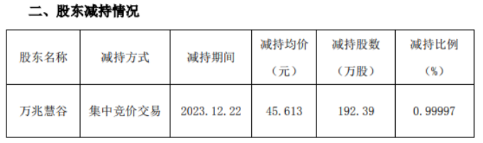 欧晶科技原始股东再提减持，股价较高点跌超七成，中报预计首亏