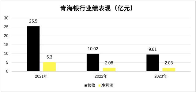 亿元，净利润从5.3亿元减少至2.03亿元。短短三年时间，业绩折损六成左右。数据来源：青海银行财报经