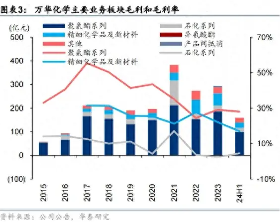 财报简评：万华化学还得熬