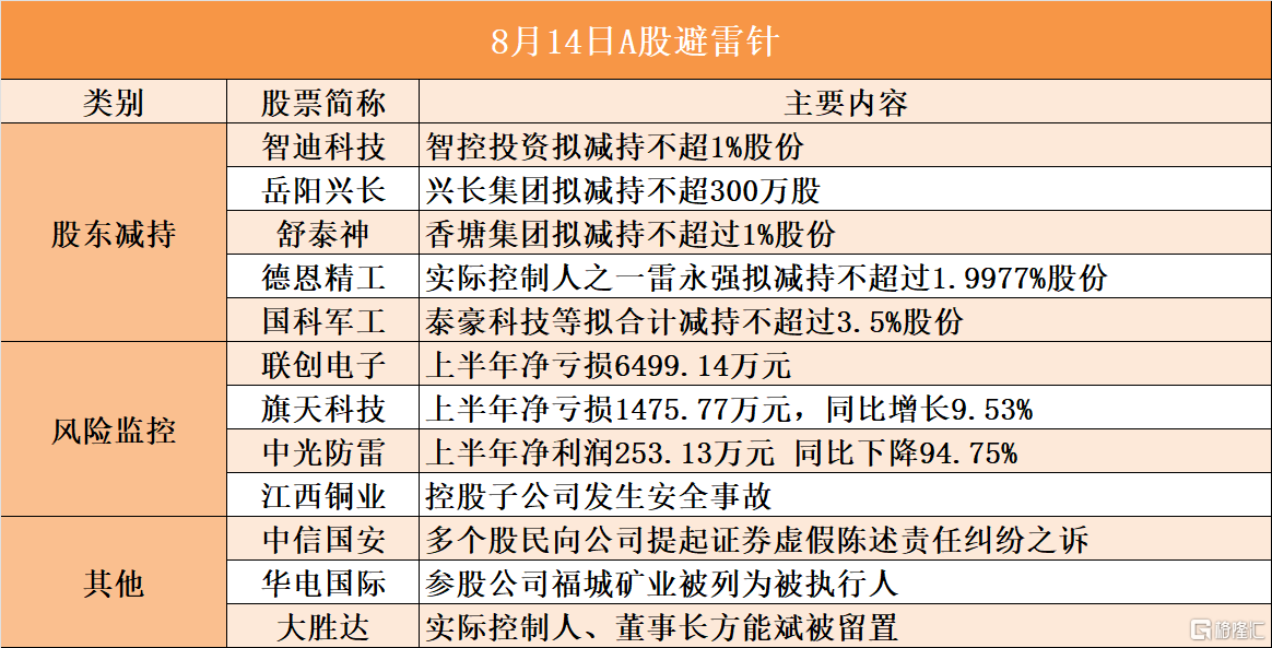 8月14日A股避雷针︱国科军工：泰豪科技等拟合计减持不超过3.5%股份；大胜达：实际控制人、董事长方能斌被留置