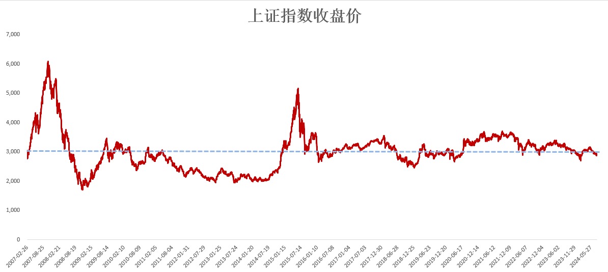 上证指数还在3000点下方徘徊，这个ETF却早早站稳3000点！