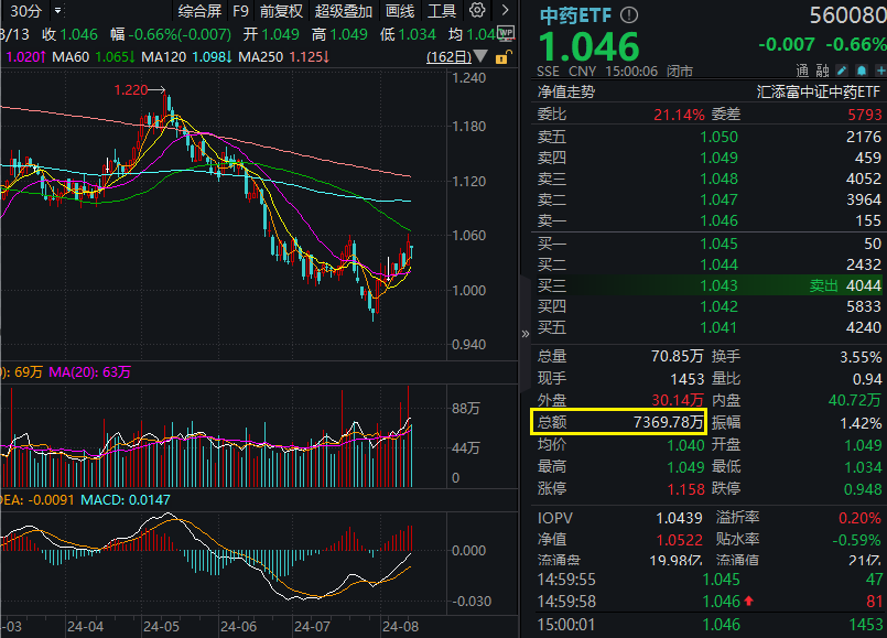https://pfoss.lccjapp.cn/upload/20240814/7b67f5d46e326b622d9bafd3bae641c8.png 羚锐制药上半年净利润大增30%!中药板块大涨后回调,中药ETF(560080)溢价持续走阔,资金趁机增仓!中药股上半年业绩成色几何?新鲜速递来了