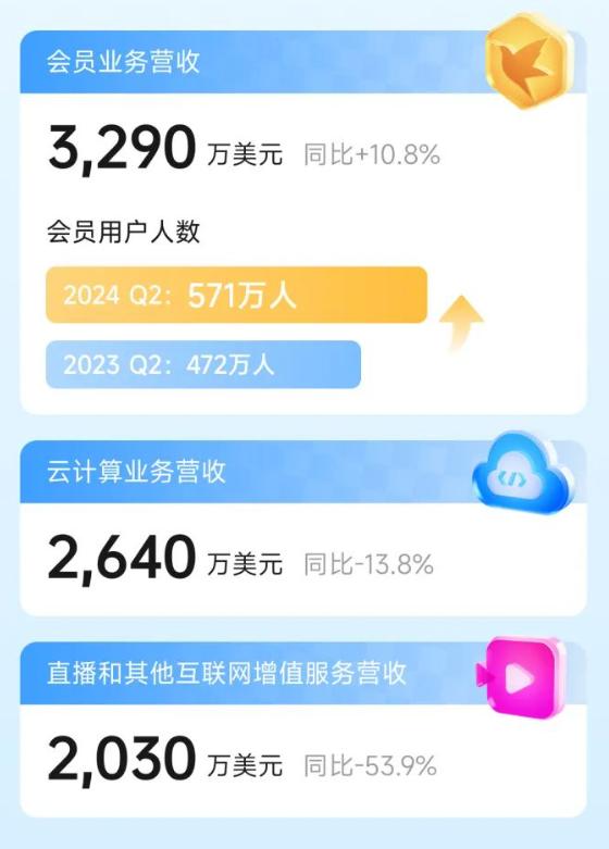 营收同比下降23.7%,迅雷何时能抵达一个枝繁叶茂的未来?