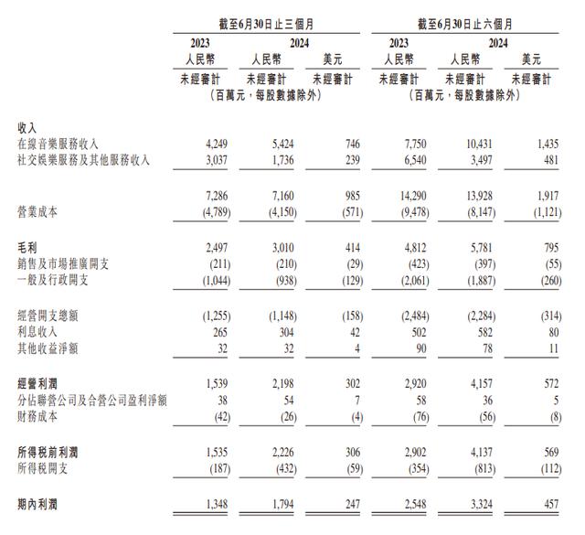 “回归音乐”的腾讯音乐,奏响了全面增长前奏?