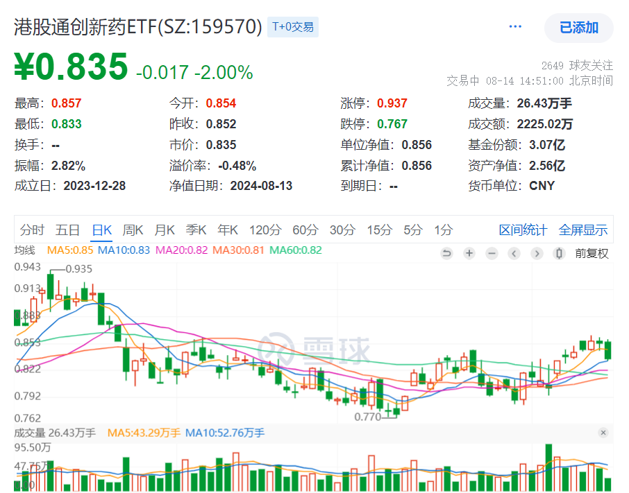 https://pfoss.lccjapp.cn/upload/20240814/c136a2b2ebe7b8c24dfcd7e4cc4bfc59.png 医药再度回调,创新药含量最高的港股通创新药ETF(159570)缩量下跌2%!机构发声:关注中报后板块机会!