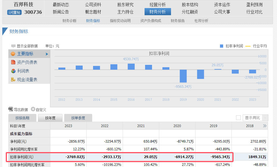资本市场启示录：百邦科技9天跌去60%