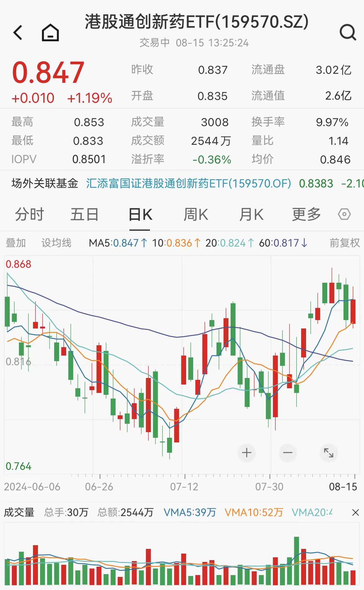 https://pfoss.lccjapp.cn/upload/20240815/1625e841ff635af17ef67991dc22b6cf.jpeg 美国CPI通胀连续4个月缓解,9月降息进一步强化!创新药高纯度的港股通创新药ETF(159570)涨1.19%,权重股中国生物制药涨超4%!