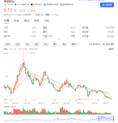 收盘价创近3年新低 黑猫股份何时盈利仍未可知
