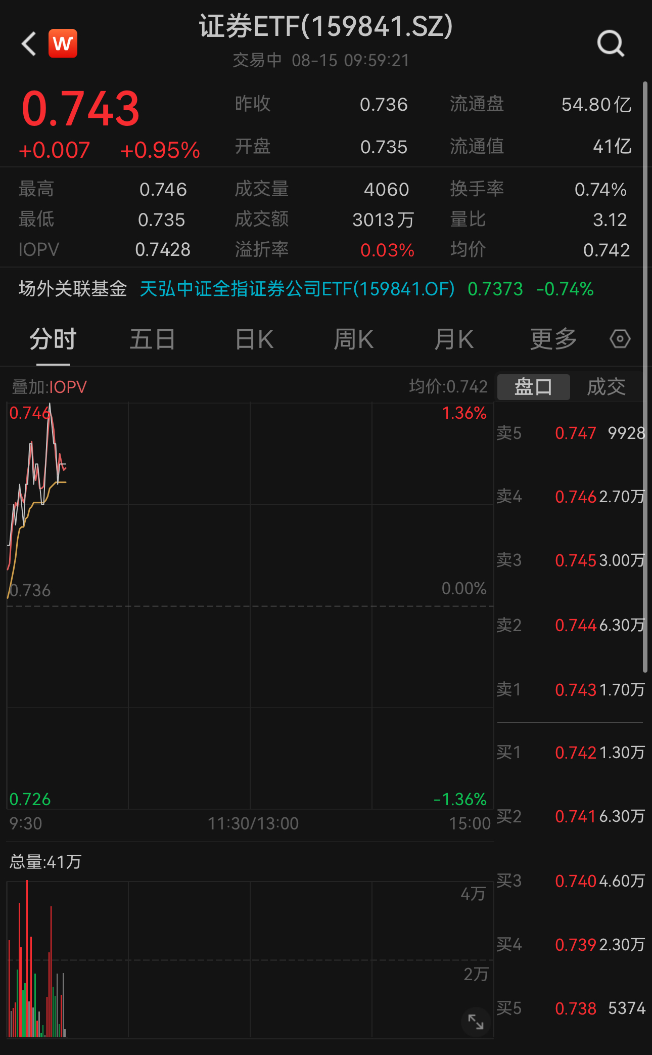 大金融概念股齐发力！证券ETF（159841）早盘急升涨0.95%，十大权重股集体上涨，海通证券涨超2%