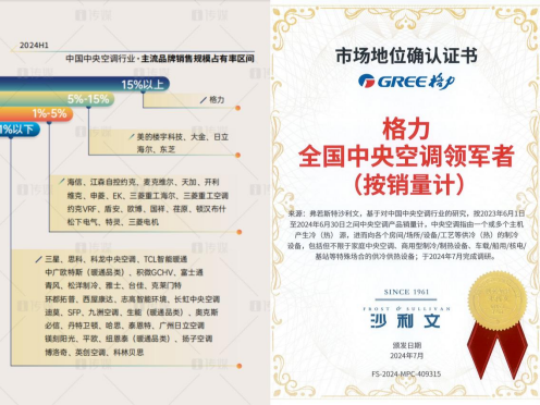 连续12年市场占有率第一，格力中央空调再获权威认证