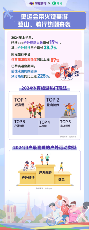 同程旅行联合咕咚发布体育休闲消费报告：体育旅游热度上涨87%，观赛游、体验游市场火热