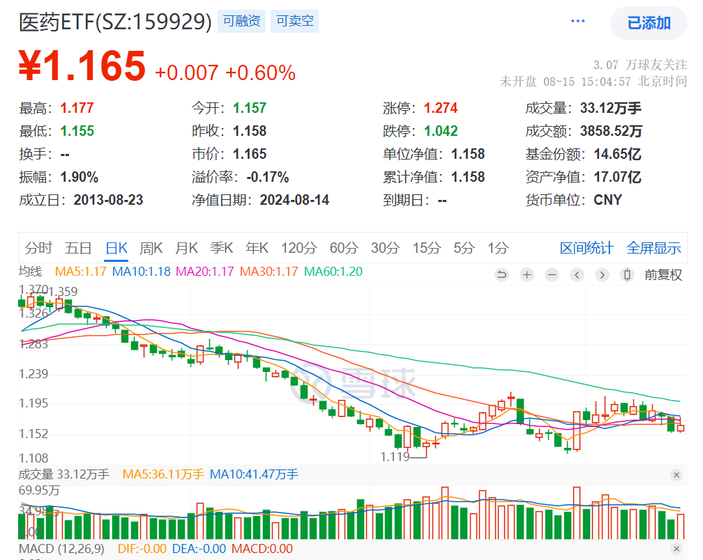 https://pfoss.lccjapp.cn/upload/20240816/fbe0acb1d3336501027adfc4e4166a9e.png 医药赛道明显回暖,华大智造、万泰生物涨超4%!医药ETF(159929)昨日冲高回落涨0.6%,近5天内连续4天获资金净流入超1600万元!