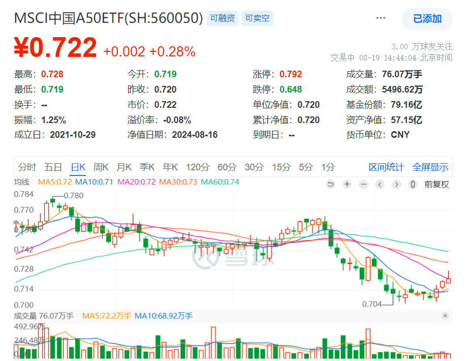 金价突破2500美元创新高，新财富有色首席邱祖学发声！“高铜金含量”有色50ETF（159652）涨2%，紫金矿业涨超2%