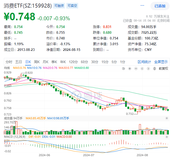北上资金再度净卖出近68亿元,规模最大的消费ETF(159928)回调跌近1%,资金越跌越买,近20日资金净流入超2.07亿元!