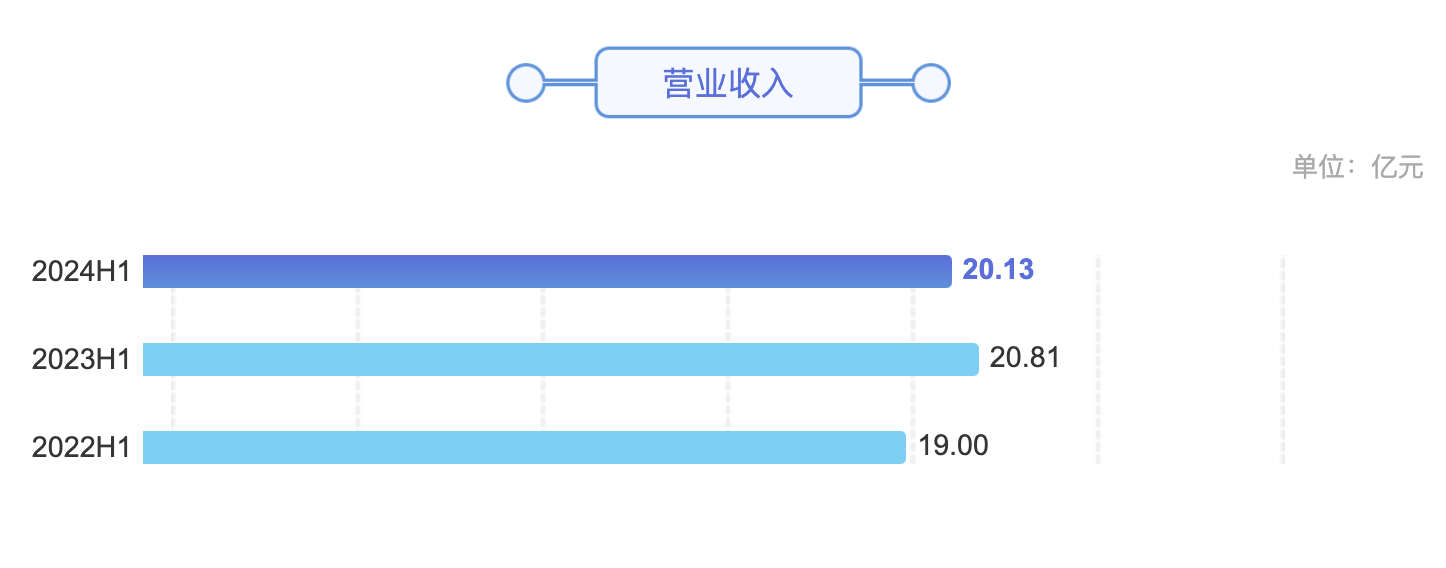 回天新材2024年上半年净利润1.37亿元 持续研发创新、产品升级，赋能业务发展