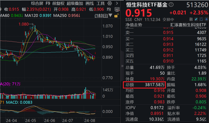 港股或迎三重催化！低费率恒生科技ETF基金（513260）一度涨超3%，业绩利好、降息预期、南向资金三重奏！阿里巴巴：8月底或实现双重主要上市！腾讯重启回购，恒生科技指数调仓9月生效