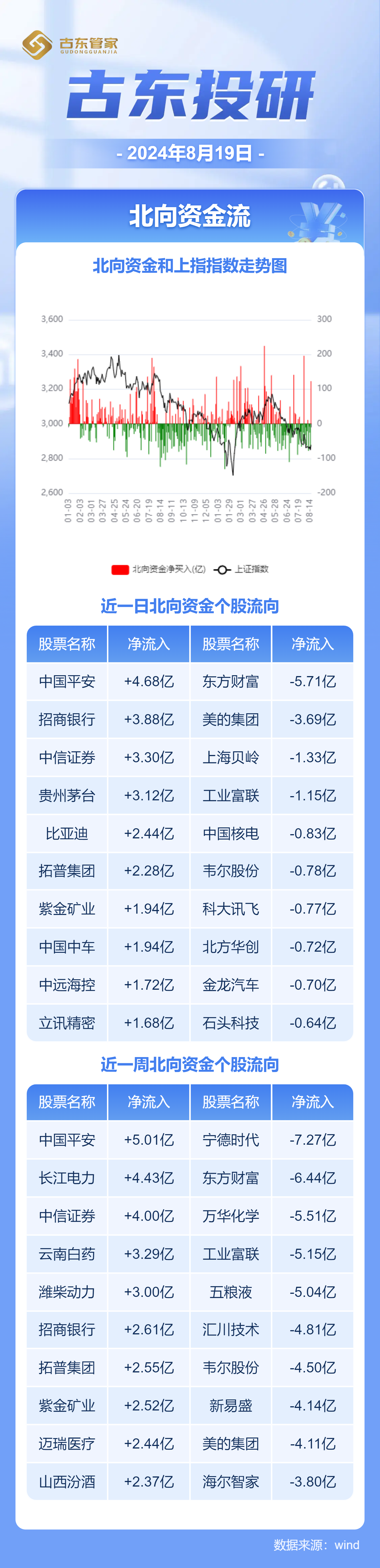 北向资金净卖出超67亿