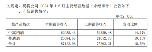 “黄酒一哥”古越龙山：中高档酒营收增速不及普通酒，连续“失约”新目标兑现存疑