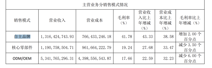 莱克电气：“高存高贷”模式惹关注，自主品牌业务难扛营收大旗