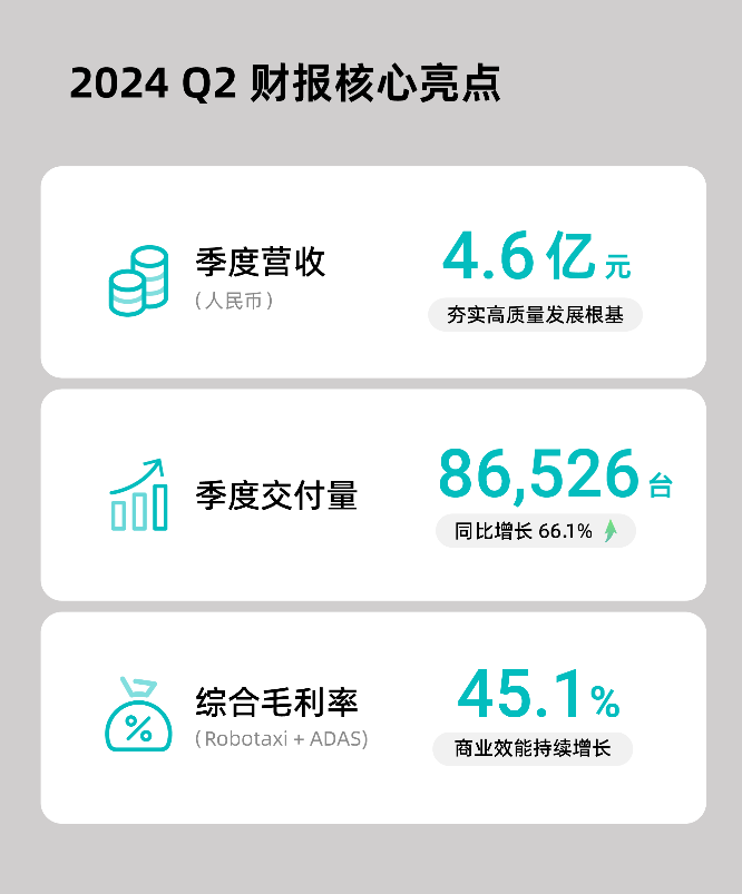 禾赛科技 Q2 财报亮点纷呈：交付营收稳增，订单大规模锁定