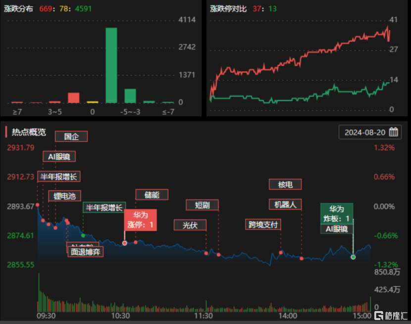 1.64亿元资金涌入力源信息，呼家楼大幅做T西藏天路