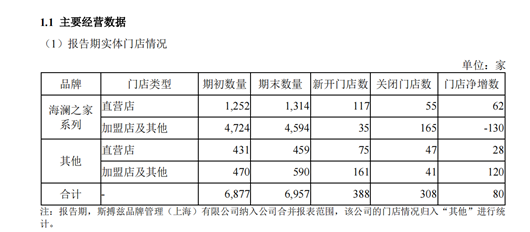 海澜之家中报营收113亿元，数字化转型打造核心竞争力
