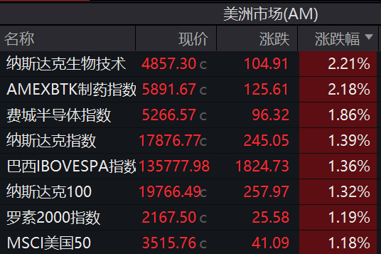美股大涨，降息交易火热，纳指生物科技ETF（513290）暴涨3%，美国50ETF（159577）、纳指100ETF（159660）双双触及单申购上限！