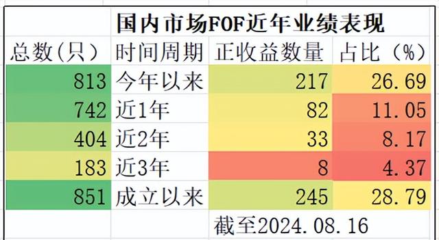 2%收益FOF成稀缺品，成立来收益TOP10南方基金5只中欧2只