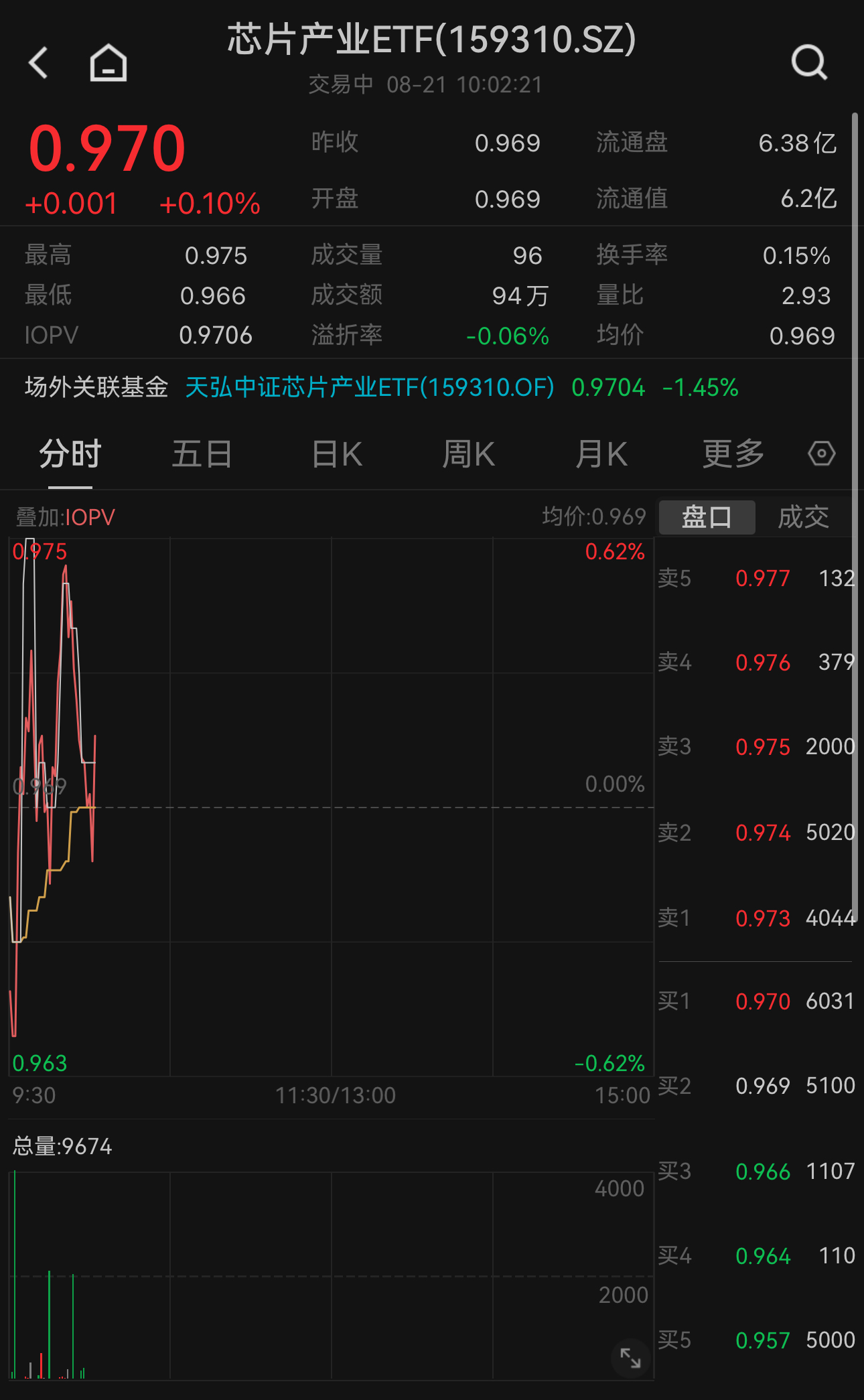 华为海思概念股走强！芯片产业ETF（159310）逆势上涨0.1%，重仓股寒武纪涨超1%