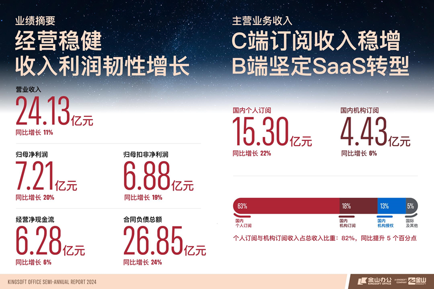 金山办公上半年营收24.13亿：迭代WPS AI 2.0，实现多场景落地