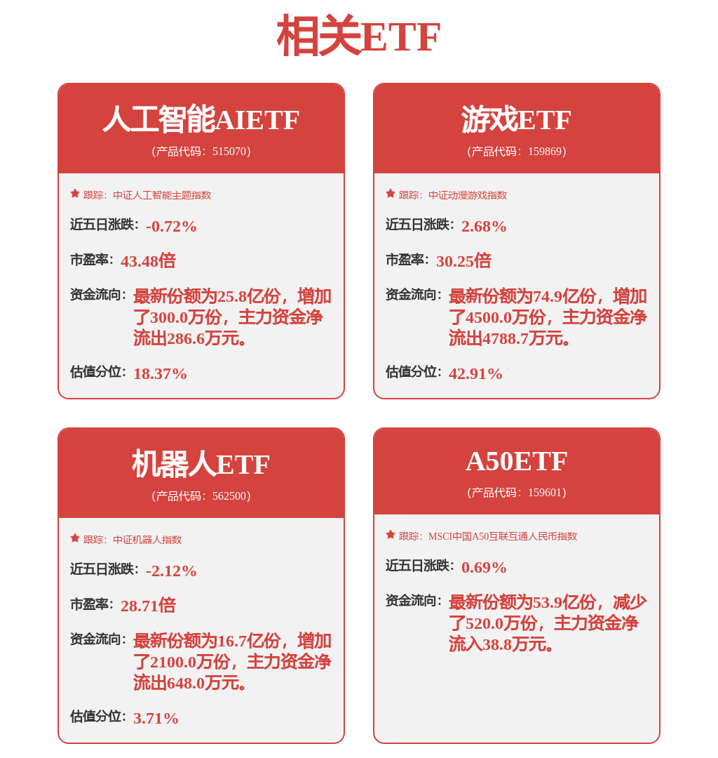 《黑神话：悟空》上线爆火，“点燃”A股游戏板块，游戏ETF（159869）涨2.75%