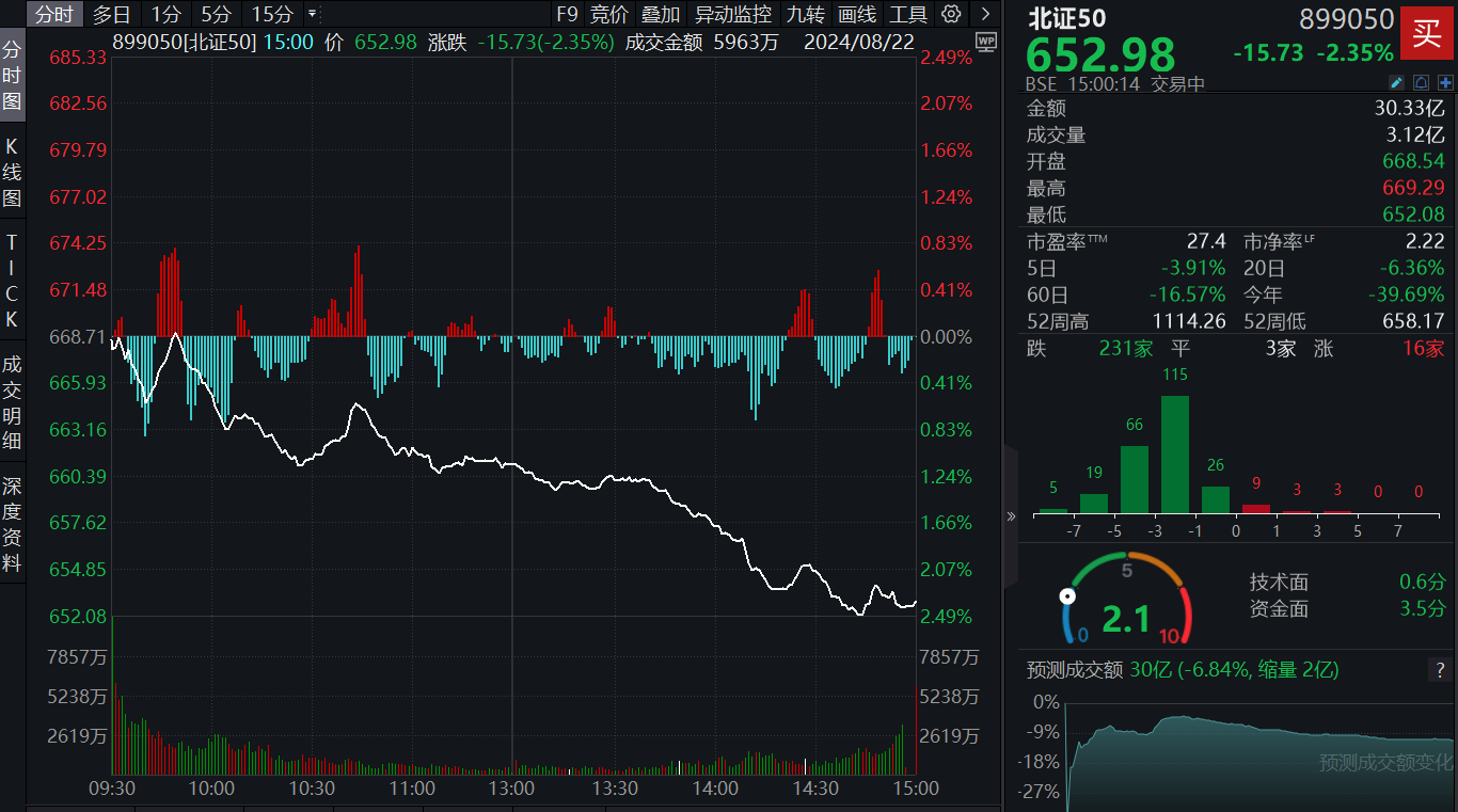 北证50下跌2.35%,北交所“920第二股”上市首日收涨36.06%、成交额2.02亿、换手率55.64%