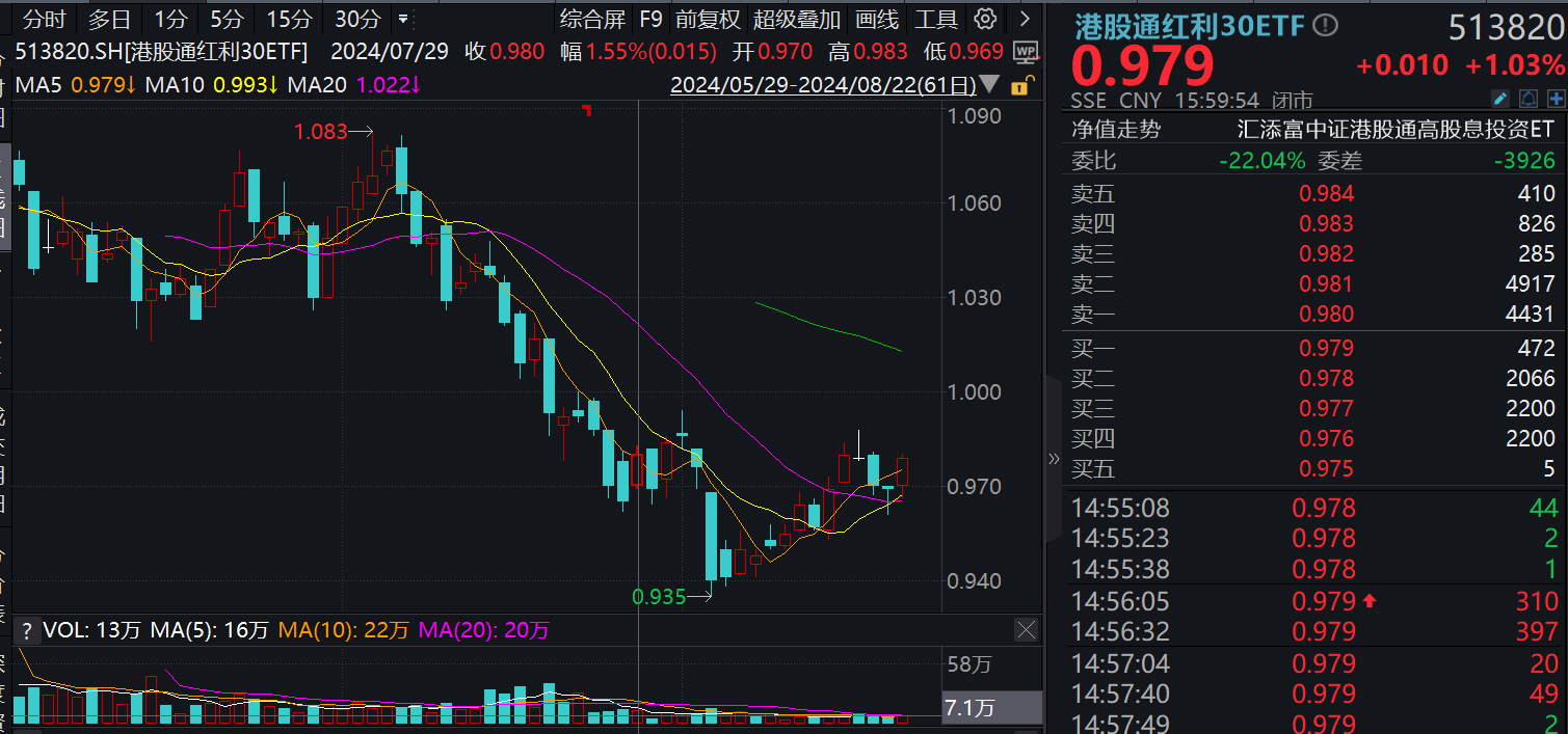 又有热门ETF官宣分红，月底派息！银行股连续大涨，工商银行大象起舞，港股通红利30ETF（513820）逆市冲高，红利又行了？