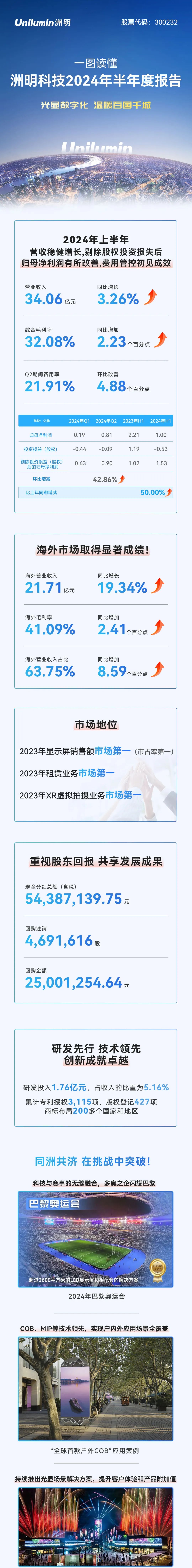 640 (10).jpg 洲明科技:2024年上半年实现营入34.06亿元 净利润1亿元