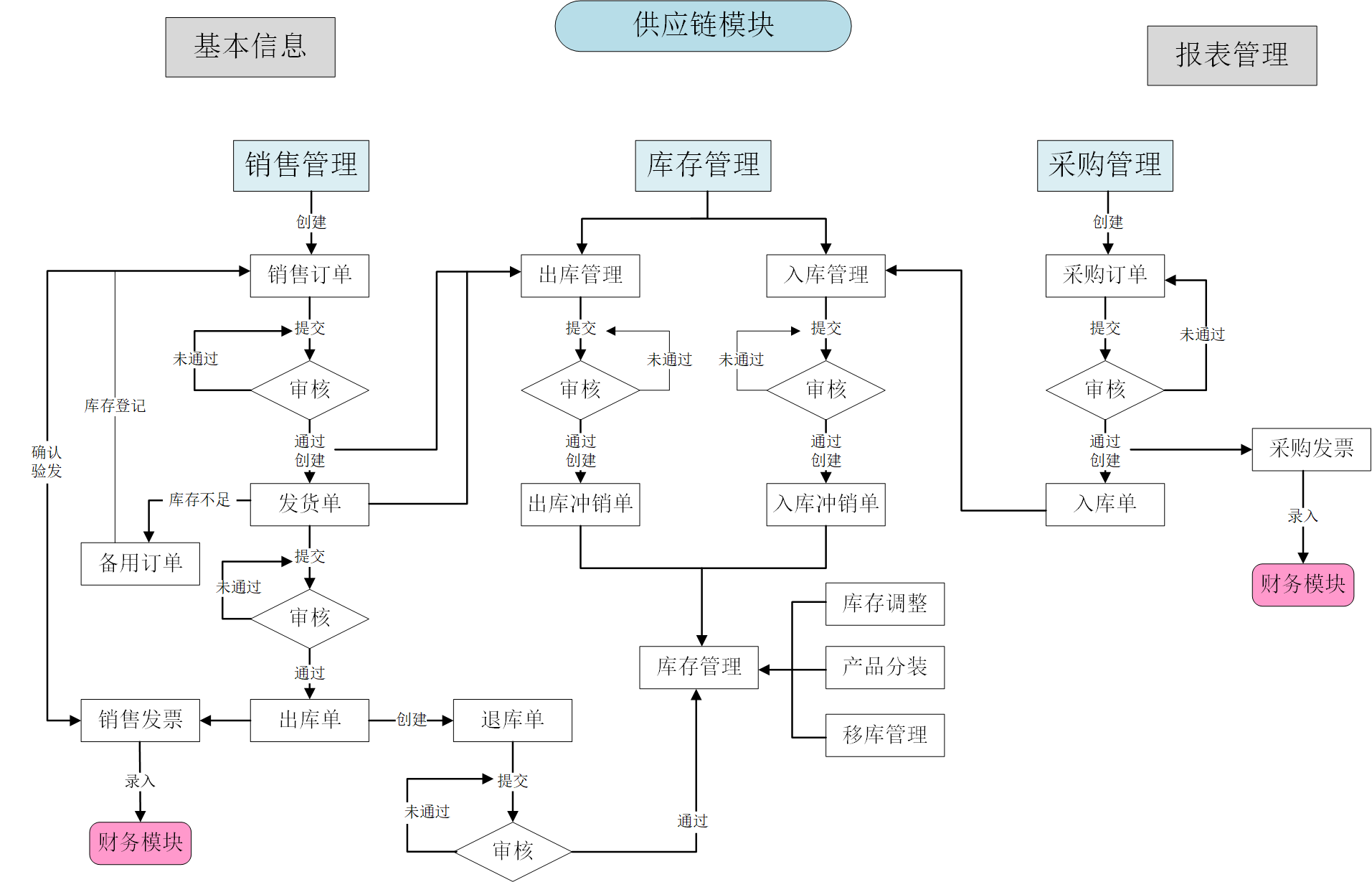 格力供应链流程图图片