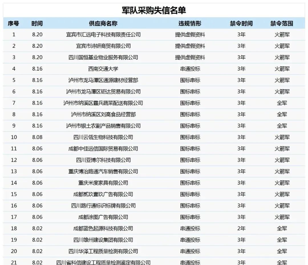 军方出手!27家单位丢失军队采购资格