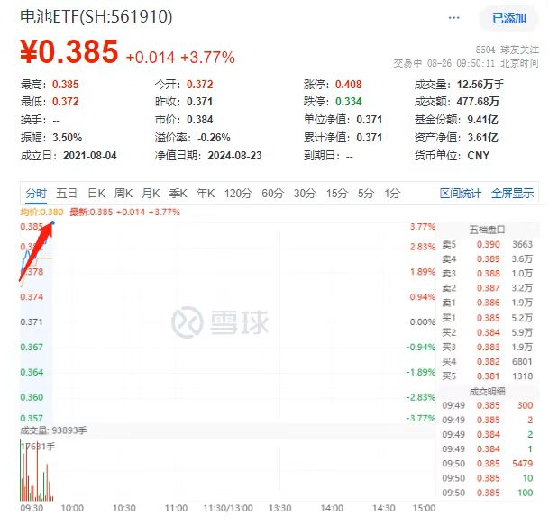鹏辉能源、孚能科技领衔涨超15%！高“含固率”电池ETF(561910)早盘冲高逾3%