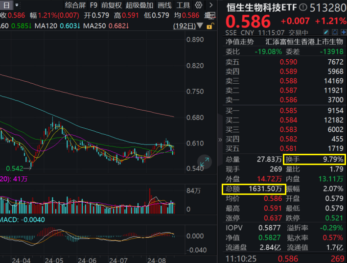鲍威尔释放明确降息信号，港股三大核心资产应声冲高！恒生生物科技ETF(513280)一度大涨2%，恒生科技ETF基金(513260)份额再创新高，港股通红利30ETF今日权益登记