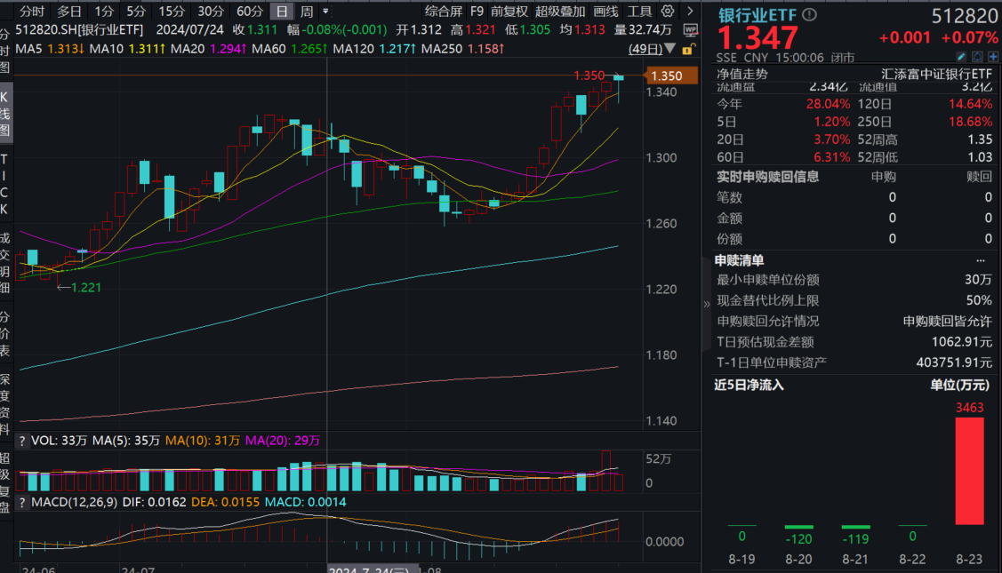 银行股上涨逻辑是什么?一文全面剖析!银行业ETF(512820)屡创新高,单日狂揽超3400万净申购,什么信号?银行业ETF产品年内涨幅霸榜全市场