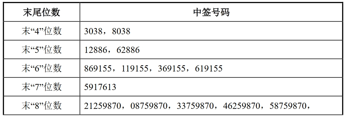 中签号.png 速达股份中签号共3.8万个