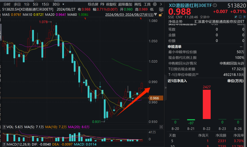 三桶油飙升，中海油、中国石油大涨超3%，港股通红利30ETF（513820）今日除息，强势冲击两连阳，降息预期下港股红利如何演绎？权威机构解读