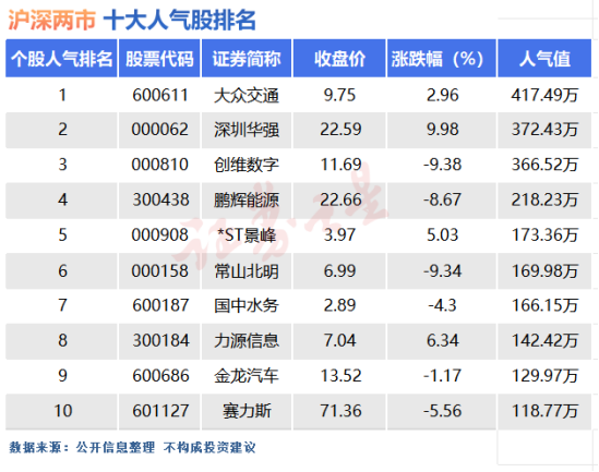 8月28日十大人气股：*ST股首登人气榜