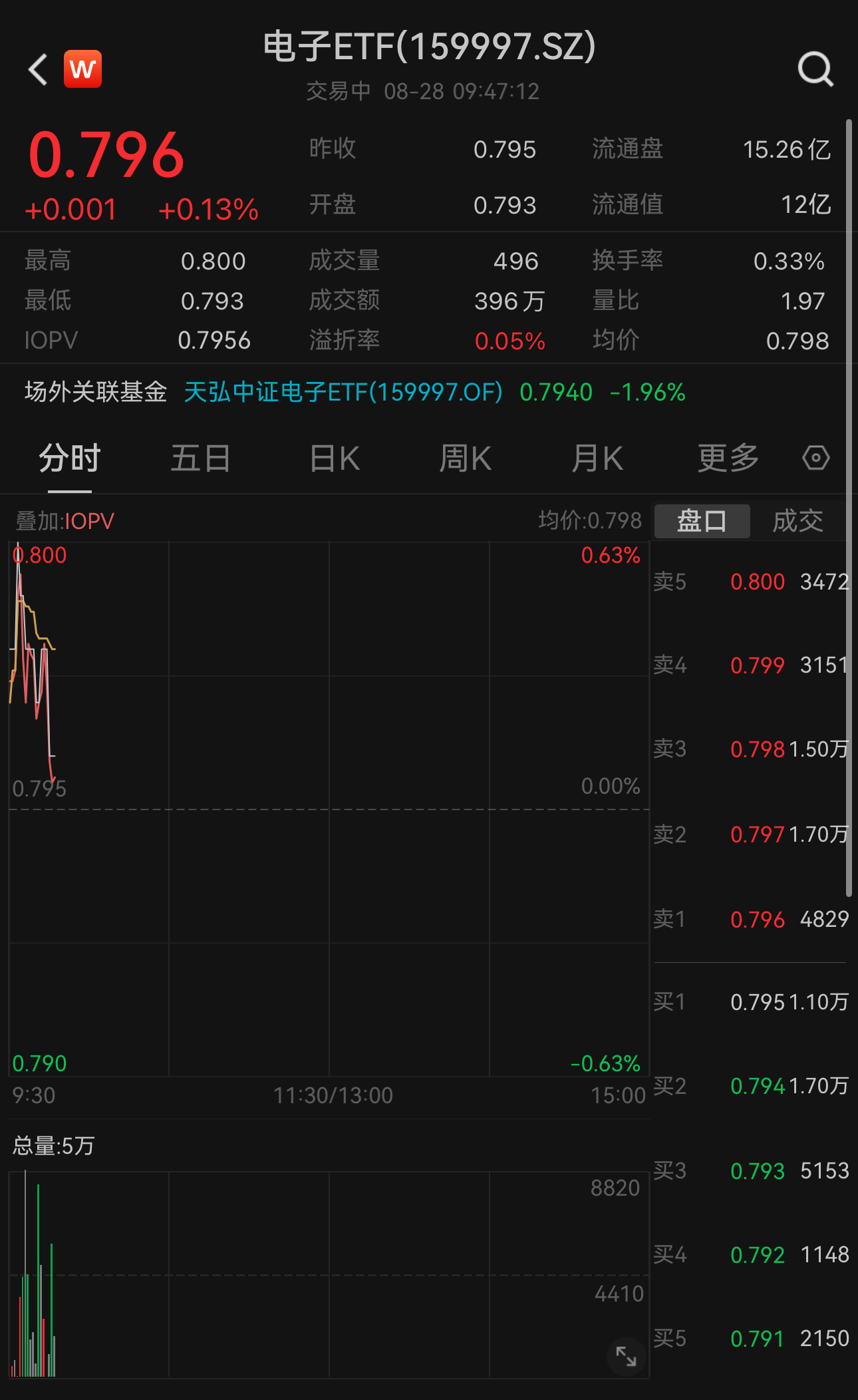 各大手机厂商计划推出折叠屏！电子ETF（159997）早盘涨0.13%，权重股立讯精密涨超1%